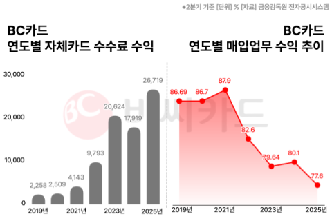결제망 대행으로 큰 BC카드, 자체카드 사업 &lsquo;속도&rsquo;&hellip;회원 수 2년새 두 배&uarr;