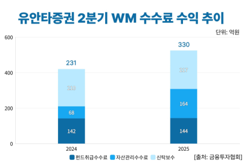유안타증권, 중소사 중 유일하게 WM 수익 300억 돌파