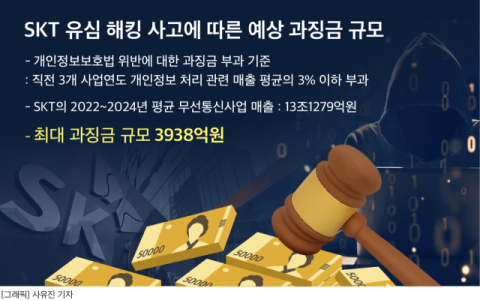 SKT, 최대 4000억 &lsquo;과징금 폭탄&rsquo; 맞나&hellip;&ldquo;고객보상&middot;보안투자만 1조 넘는데&rdquo;