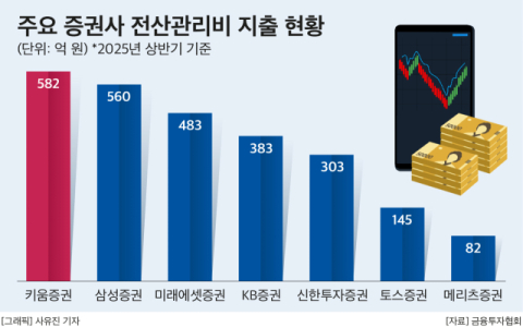 금융 전산사고 89%가 증권사에 집중&hellip;키움&middot;토스 등 온라인 기반도 사고 잦아