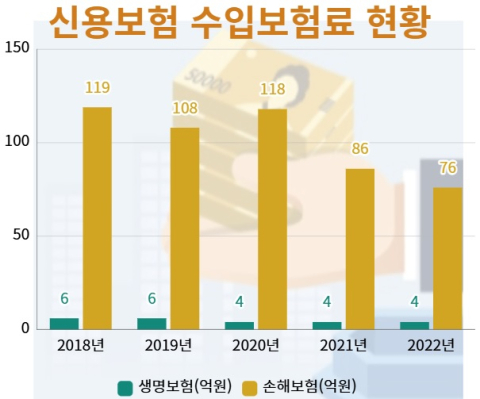 수입보험료 4년새 36% 증발한 &lsquo;신용보험&rsquo;&hellip;&lsquo;상생&rsquo; 기조에 부활?