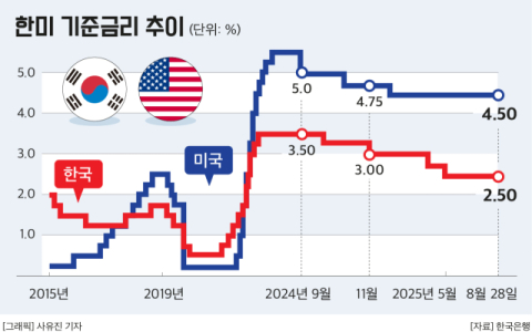 2연속 기준금리 동결&hellip;부동산 과열 우려 여전, 4분기께 인하 전망
