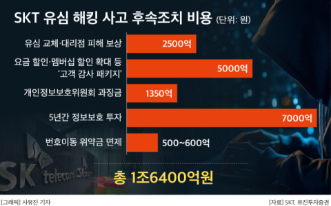 SKT, 악몽의 4개월 1.6조 &lsquo;출혈&rsquo;&hellip;&ldquo;2600만 유심해킹 &lsquo;마침표&rsquo;,  값비싼 교훈 얻었다&rdquo;