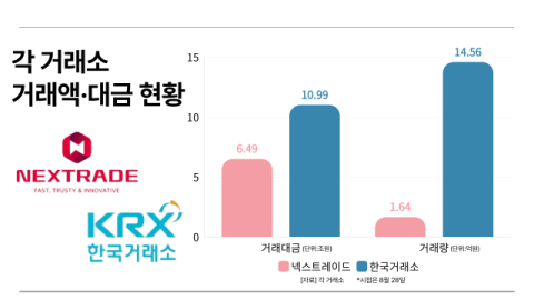 몸집 키우는 넥스트레이드&hellip;메리츠 등 4개사 정규장 참여에도 15%룰은 &lsquo;골치&rsquo;