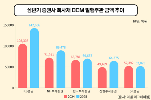 신한투자증권, DCM 발행 주관금액 30%&uarr;&hellip;SK증권 제치고 4위
