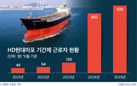 K-조선, 기간제 근로자만 대폭 늘렸다&hellip;HD현대미포 증가율 1위 &nbsp;