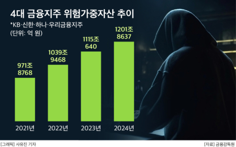 은행이 보이스피싱 배상까지&hellip;당국발 비용리스크에  밸류업 동력 &lsquo;흔들&rsquo;