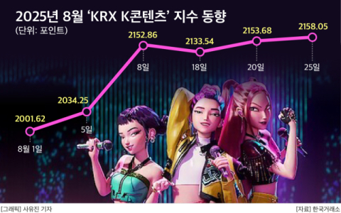&lsquo;케데헌&rsquo;이 이끄는 K-POP&middot;엔터 관련주 전망은