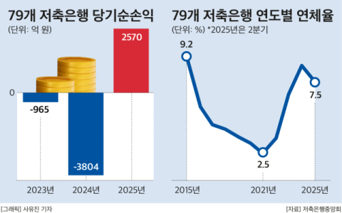 부진 늪 탈출?&hellip;저축은행,  2분기 연속 흑자 동력은
