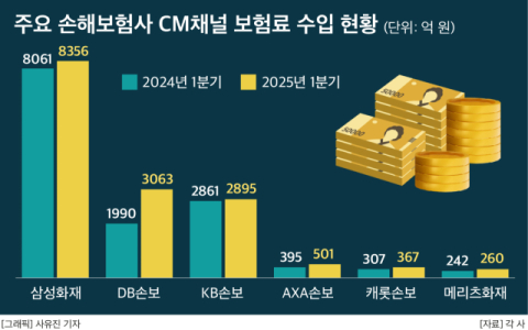 손보사, 온라인채널서만 1473억 더 벌었다&hellip;DB손보 홀로 1073억 견인