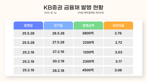 금융채 발행 &lsquo;흥행가도&rsquo;&hellip;KB증권, 올해 발행액 2조 육박, 이자부담&darr;