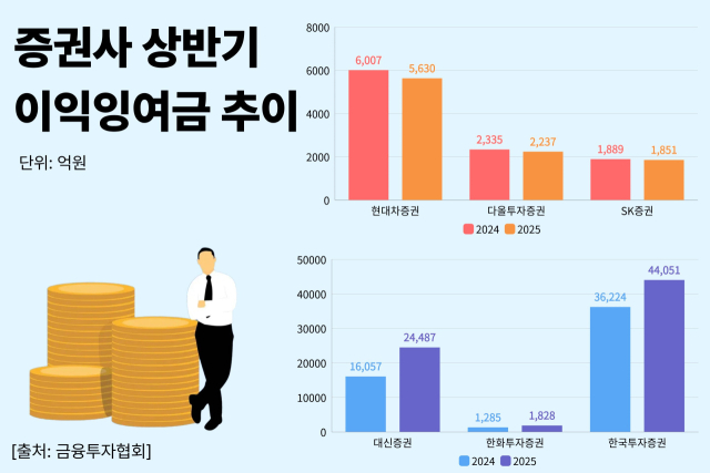 증권사 상반기 이익잉여금 추이. <사진=CEO스코어데일리>