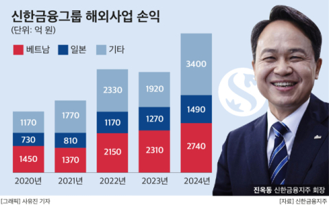 신한금융, 해외사업 손익 두 배 성장&hellip;&lsquo;글로벌 경쟁력&rsquo; 성과 가시화