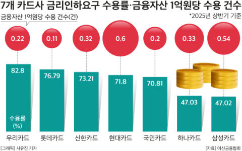 상반기 카드사 금리인하 신청건만 28만건&hellip;우리&middot;현대카드 &lsquo;수용&rsquo; 적극적