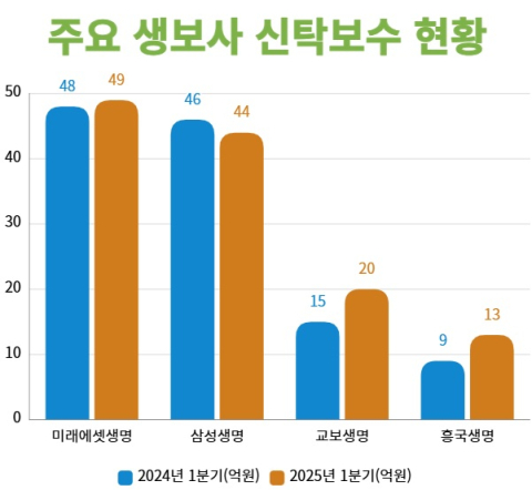 한화생명, 보험금청구권 신탁 진출&hellip;생보 빅3 시니어 시장 경쟁 본격화