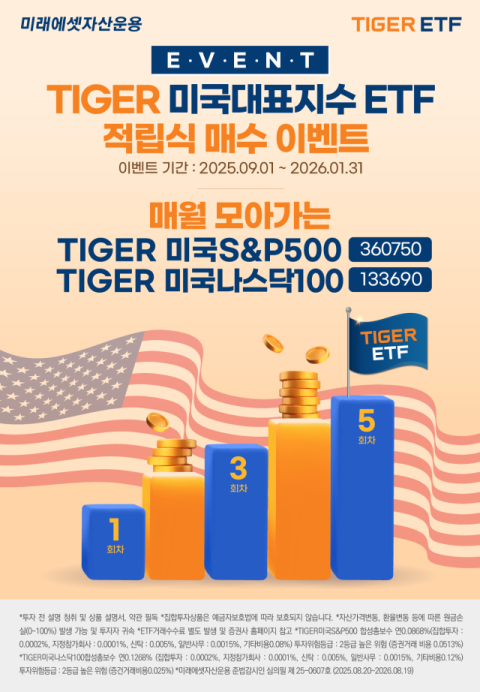 미래에셋운용, &lsquo;TIGER 미국S&P500 ETF&rsquo; 순자산 9조원 돌파