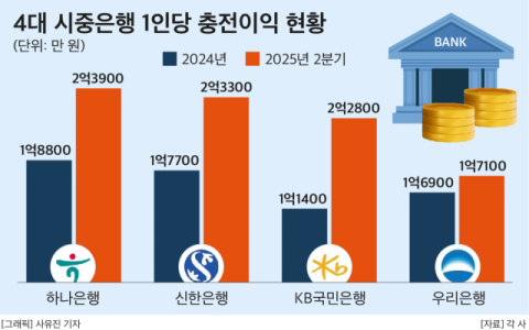 인터넷銀과 생산성 격차 줄인 시중은행, &lsquo;효율&rsquo; 1위는 하나은행