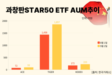 中 빅테크 ETF 봇물&hellip;중학개미 등에 업은 한투&middot;삼성&middot;미래에셋운용 웃었다