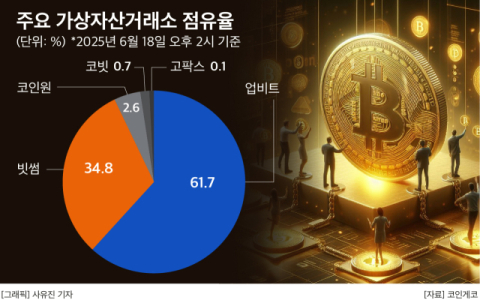 코인거래소는 초긴장&hellip;새 정부 금융수장 이억원 &ldquo;가상자산 내재가치 없다&rdquo;