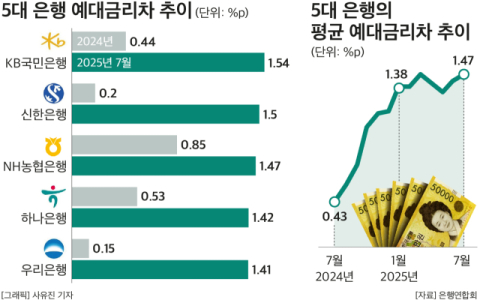 예금금리 내려도 대출이자는 그대로&hellip;5대 은행, 예대금리차 더 확대