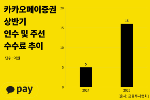 IB 힘 주는 카카오페이증권&hellip;수수료 수입 확대, 인력 충원도 활발
