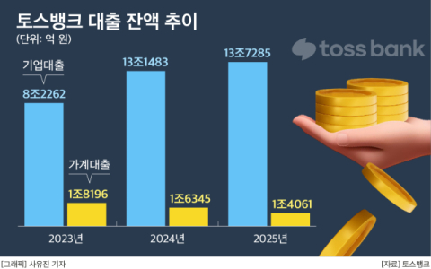 토스뱅크, 흑자기조 속 개인사업자 대출은 축소&hellip;건전성&middot;성장 딜레마