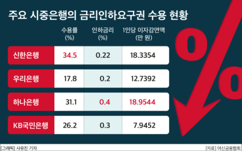 신한은행, 금리인하요구에 35% 수용 &lsquo;최고&rsquo;&hellip;인당 감면액은 하나은행 앞서