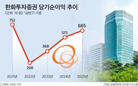 4년째 실적 호조세&hellip;한화투자증권, 글로벌 사업 힘 준다