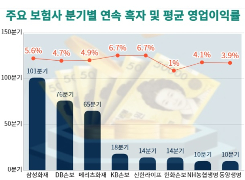 손보 전성시대&hellip;삼성화재&middot;DB손보&middot;메리츠화재, 보험사 연속 흑자 &lsquo;톱3&rsquo;
