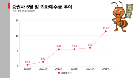 KB증권도 뛰어든 &lsquo;일반환전&rsquo;, 수익성 낮아도 고객확보가 목적