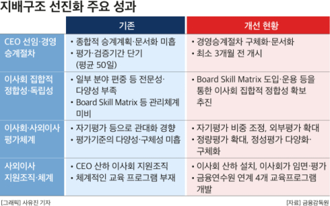 &lsquo;책무구조도&rsquo; 손보는 증권사들&hellip;새 금융당국 수장 취임 앞두고 발 빠른 대응