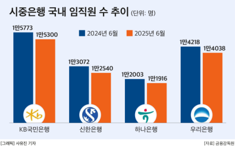 1년새 1300명 짐쌌다&hellip;시중은행, 비용 절감&middot;디지털 전략에 &lsquo;외형 슬림화&rsquo;