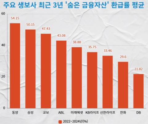 DB생명, 휴면금융자산 환급률 &lsquo;최하위&rsquo;&hellip;1위는 동양생명