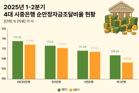 4대 시중은행, 중장기 유동성 1개 분기 만에 &lsquo;악화&rsquo; 이유는