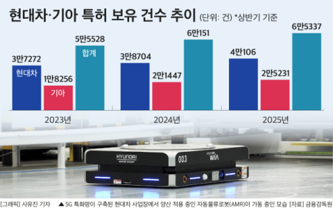 현대차&middot;기아, 특허 7만건 첫 돌파 눈앞&hellip;&lsquo;독자 개발&rsquo; 가속