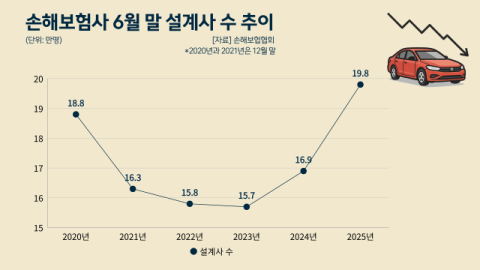 &lsquo;온라인&rsquo; 대세에 설계사 수 늘리는 손보업계, 메리츠화재 1년새 33%&uarr;