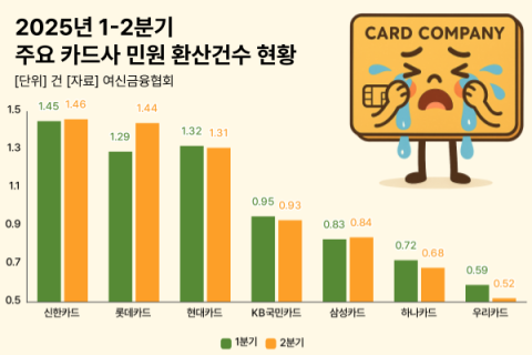 진성원 우리카드 사장의 &lsquo;고객 우선&rsquo; 전략 결실&hellip;소비자 민원 &lsquo;최저&rsquo;
