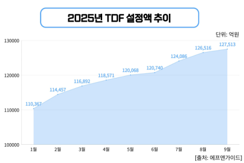 10조 찍은 TDF시장&hellip;성장세는 &lsquo;미래에셋전략배분&rsquo;, 수익률 &lsquo;대신343&rsquo; 돋보여