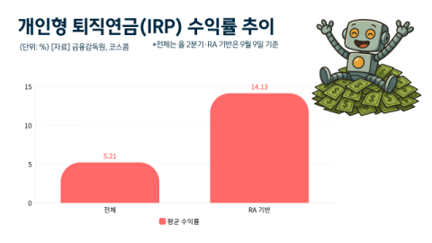 AI 퇴직연금 서비스 흥행&hellip;로보어드바이저 수익률 &lsquo;두자릿수&rsquo;