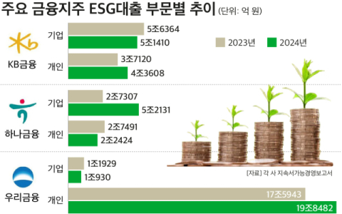 4대 금융지주, ESG금융 전략 엇갈려&hellip;기업&middot;개인 대출&middot;투자 비중 차별화