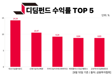 야심차게 출발한 &lsquo;디딤펀드&rsquo;, 1년차 연금운용 성과 TDF에 밀려