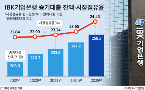 &lsquo;포용금융 최전선&rsquo; IBK기업은행, 중기대출 시장 24.4% 점유