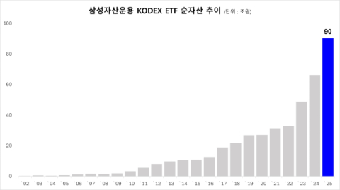 삼성자산운용, &lsquo;KODEX ETF&rsquo; 순자산 90조 돌파