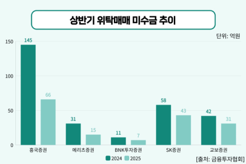 &lsquo;단타&rsquo; 줄자 위탁매매 미수금 증가세 멈췄다&hellip;흥국&middot;메리츠증권 절반 이하로