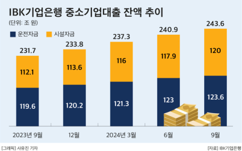 &lsquo;기술금융&rsquo; 줄이는 시중銀&hellip;대출규모 기업은행 독주 속 부산은행 선전
