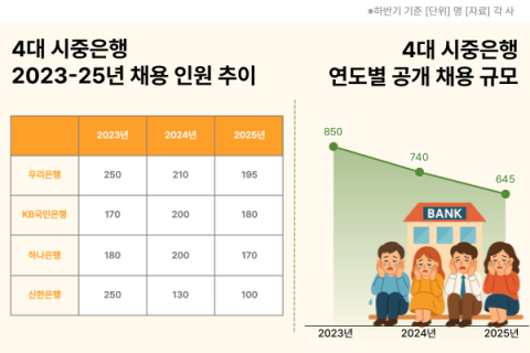 바늘구멍 된 은행 취업문&hellip;4대 은행, 하반기 채용규모 13% 줄었다