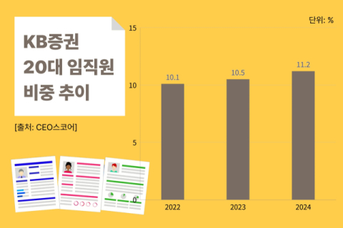 청년 고용률 16개월째 하락&hellip;KB증권만 20대 임직원 비중 증가