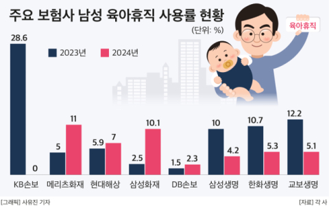 KB손보, 남성 직원 육아휴직 사용률 14.3% &lsquo;최고&rsquo;&hellip;DB손보 1.9%에 그쳐
