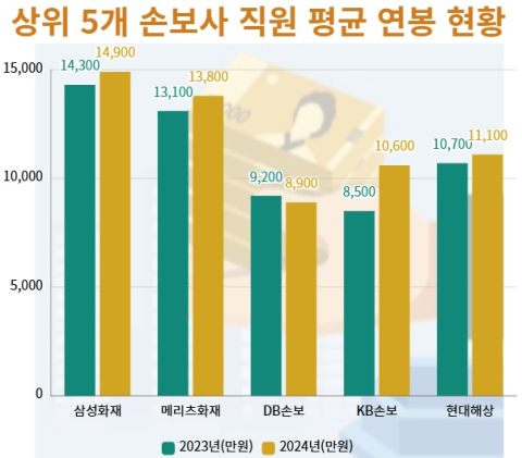 손보 빅5, 직원 평균 연봉 1년새 700만원 &lsquo;껑충&rsquo;&hellip;KB손보 24.7% 상승