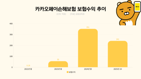 성장하는 카카오페이손해보험, 디지털 보험사 &lsquo;성공사례&rsquo; 남길까